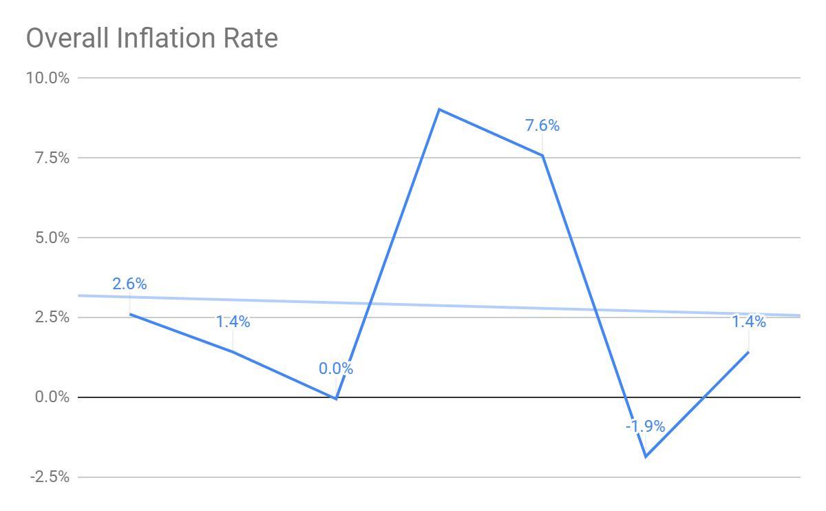 Graph depicting the Humboldt County inflation rate