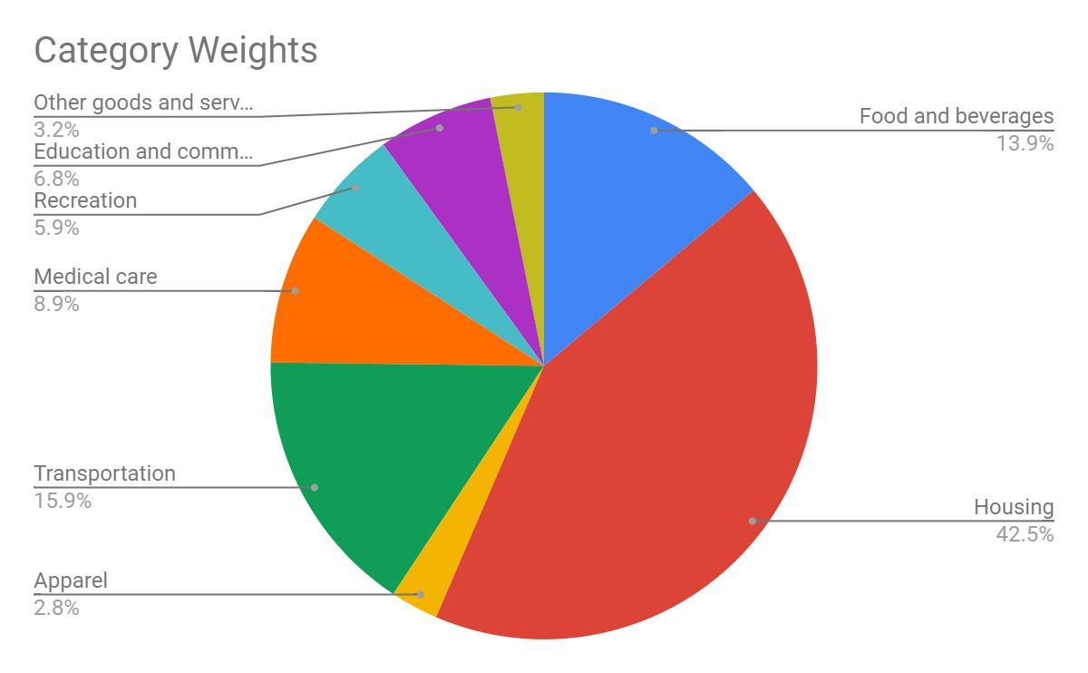 Pie chart depicting the weight of each consumer goods pricing